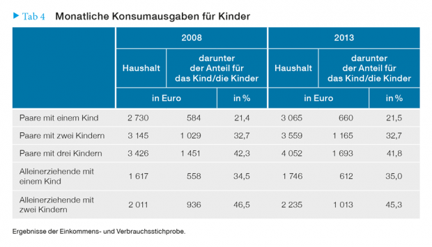 Monatliche Konsumausgaben für Kinder